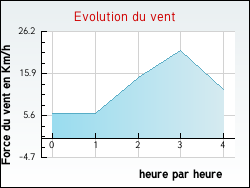 Evolution du vent de la ville Cussey-sur-l'Ognon